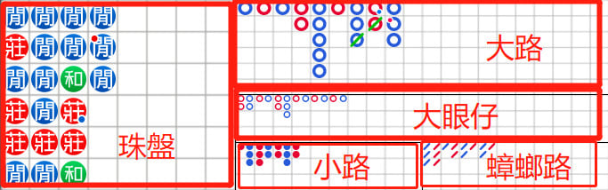 MT百家樂看路法：珠盤路、大路與下三路對照圖